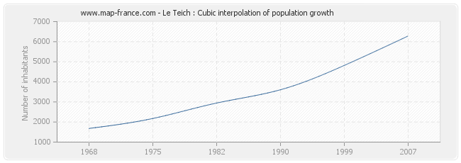 Le Teich : Cubic interpolation of population growth
